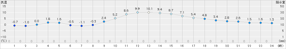 伊那(>2023年01月18日)のアメダスグラフ