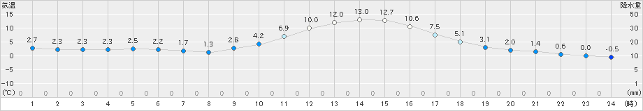 南信濃(>2023年01月18日)のアメダスグラフ