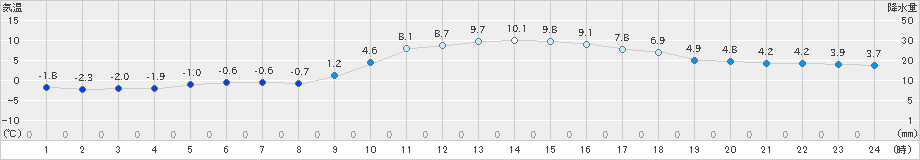 大月(>2023年01月18日)のアメダスグラフ