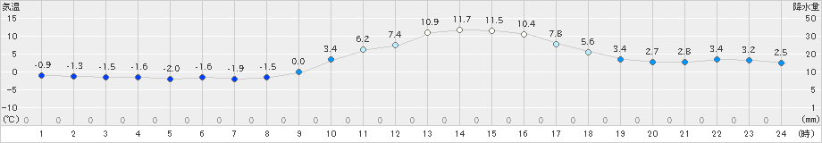 切石(>2023年01月18日)のアメダスグラフ