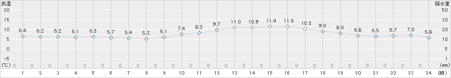 富士(>2023年01月18日)のアメダスグラフ