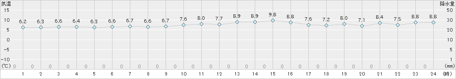 網代(>2023年01月18日)のアメダスグラフ