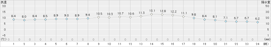 御前崎(>2023年01月18日)のアメダスグラフ