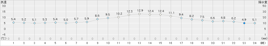 新城(>2023年01月18日)のアメダスグラフ