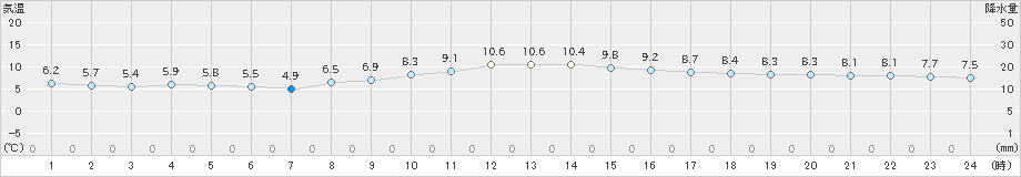 セントレア(>2023年01月18日)のアメダスグラフ