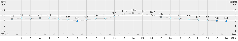 蒲郡(>2023年01月18日)のアメダスグラフ