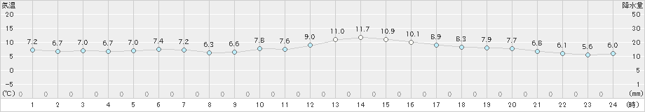 豊橋(>2023年01月18日)のアメダスグラフ