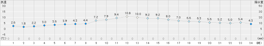 四日市(>2023年01月18日)のアメダスグラフ