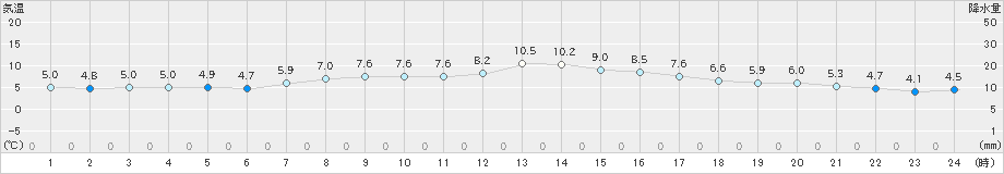 小俣(>2023年01月18日)のアメダスグラフ