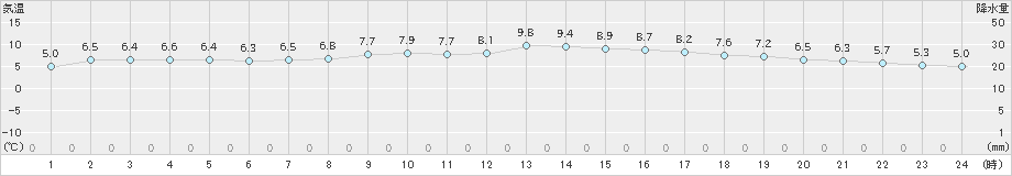 鳥羽(>2023年01月18日)のアメダスグラフ