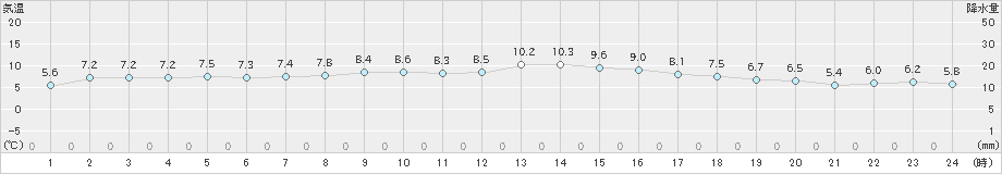 南伊勢(>2023年01月18日)のアメダスグラフ