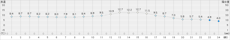 尾鷲(>2023年01月18日)のアメダスグラフ