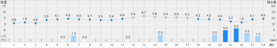 伏木(>2023年01月18日)のアメダスグラフ