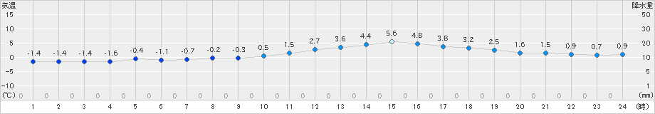 勝山(>2023年01月18日)のアメダスグラフ