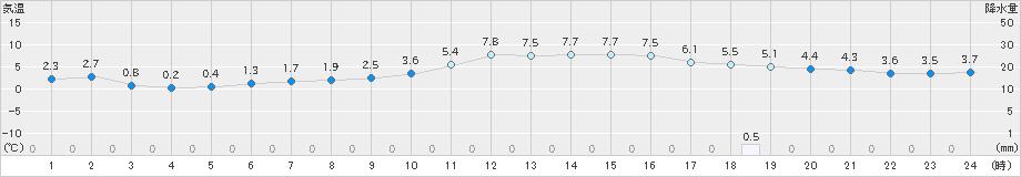 舞鶴(>2023年01月18日)のアメダスグラフ