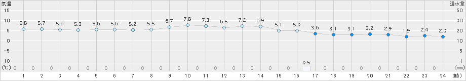 西郷(>2023年01月18日)のアメダスグラフ