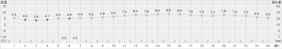 四国中央(>2023年01月18日)のアメダスグラフ