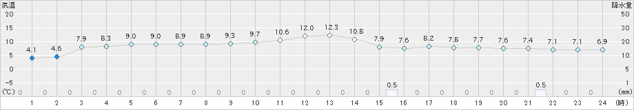 御荘(>2023年01月18日)のアメダスグラフ