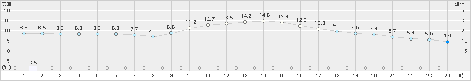 安芸(>2023年01月18日)のアメダスグラフ