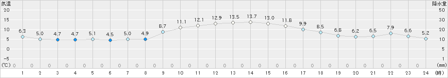 須崎(>2023年01月18日)のアメダスグラフ