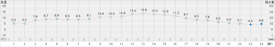 佐賀(>2023年01月18日)のアメダスグラフ