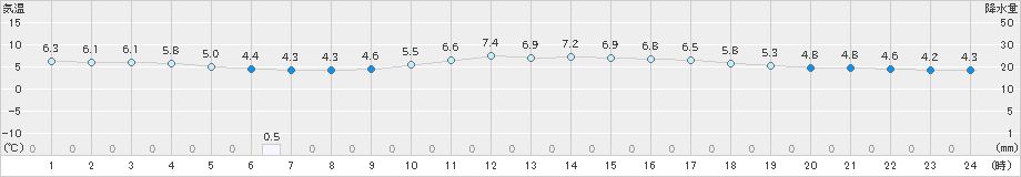 飯塚(>2023年01月18日)のアメダスグラフ