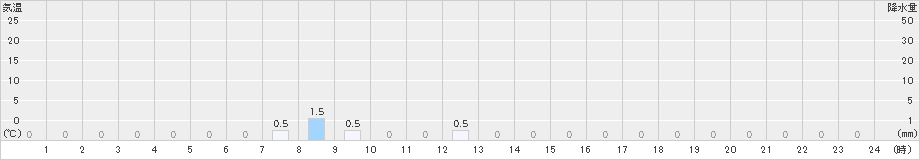 早良脇山(>2023年01月18日)のアメダスグラフ