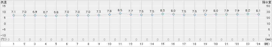 有川(>2023年01月18日)のアメダスグラフ