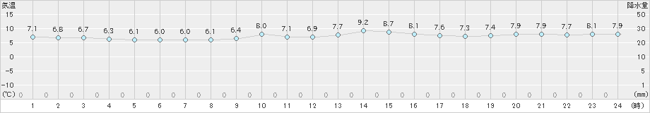 福江(>2023年01月18日)のアメダスグラフ