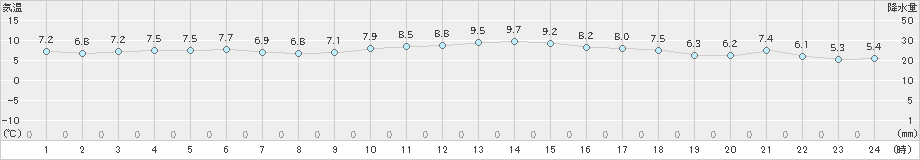 水俣(>2023年01月18日)のアメダスグラフ