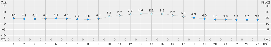 牧之原(>2023年01月18日)のアメダスグラフ