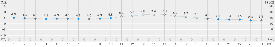 輝北(>2023年01月18日)のアメダスグラフ