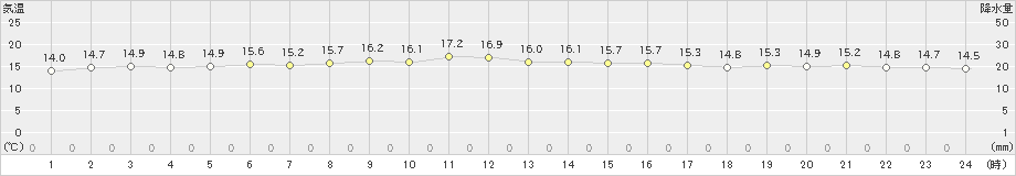 笠利(>2023年01月18日)のアメダスグラフ