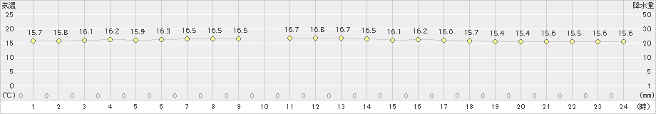 久米島(>2023年01月18日)のアメダスグラフ