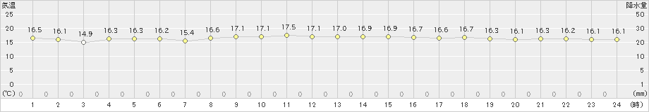 那覇(>2023年01月18日)のアメダスグラフ