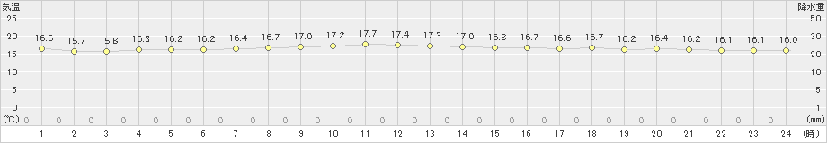 安次嶺(>2023年01月18日)のアメダスグラフ