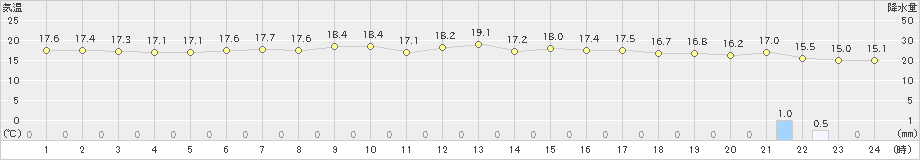 鏡原(>2023年01月18日)のアメダスグラフ