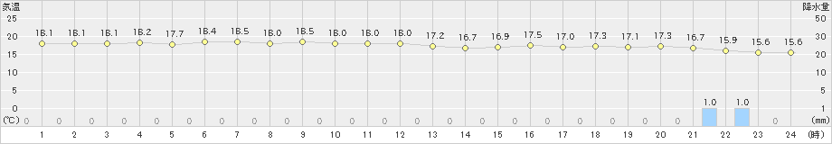 仲筋(>2023年01月18日)のアメダスグラフ