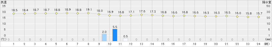 石垣島(>2023年01月18日)のアメダスグラフ