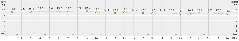 波照間(>2023年01月18日)のアメダスグラフ