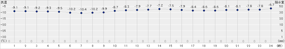 宗谷岬(>2023年01月19日)のアメダスグラフ