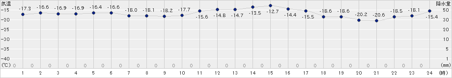 和寒(>2023年01月19日)のアメダスグラフ