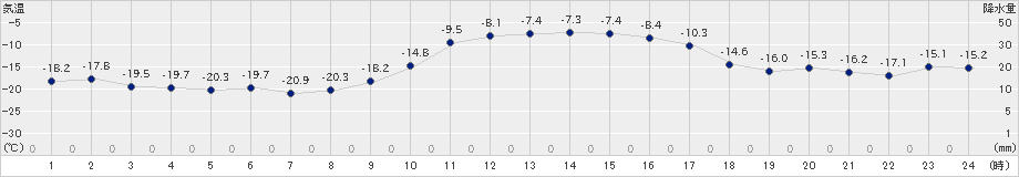 津別(>2023年01月19日)のアメダスグラフ