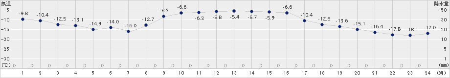 別海(>2023年01月19日)のアメダスグラフ