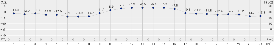 厚床(>2023年01月19日)のアメダスグラフ