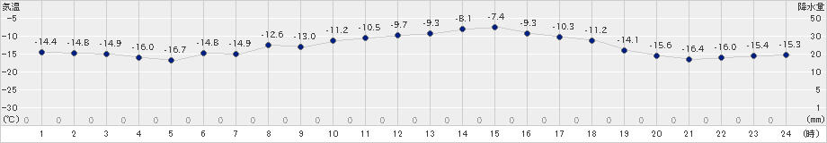 阿寒湖畔(>2023年01月19日)のアメダスグラフ