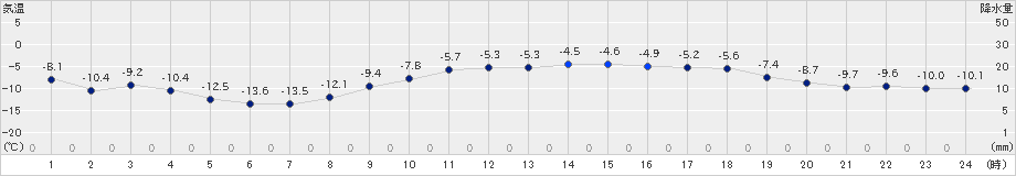 釧路(>2023年01月19日)のアメダスグラフ