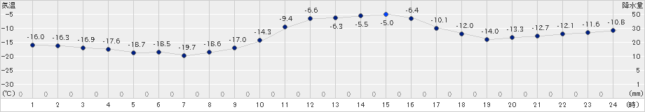 足寄(>2023年01月19日)のアメダスグラフ
