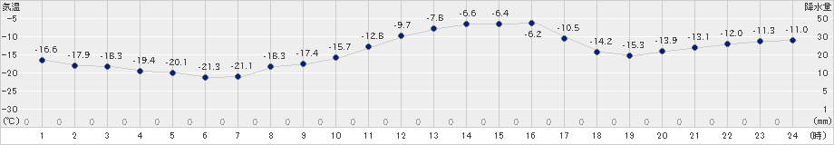 本別(>2023年01月19日)のアメダスグラフ