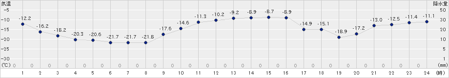 芽室(>2023年01月19日)のアメダスグラフ